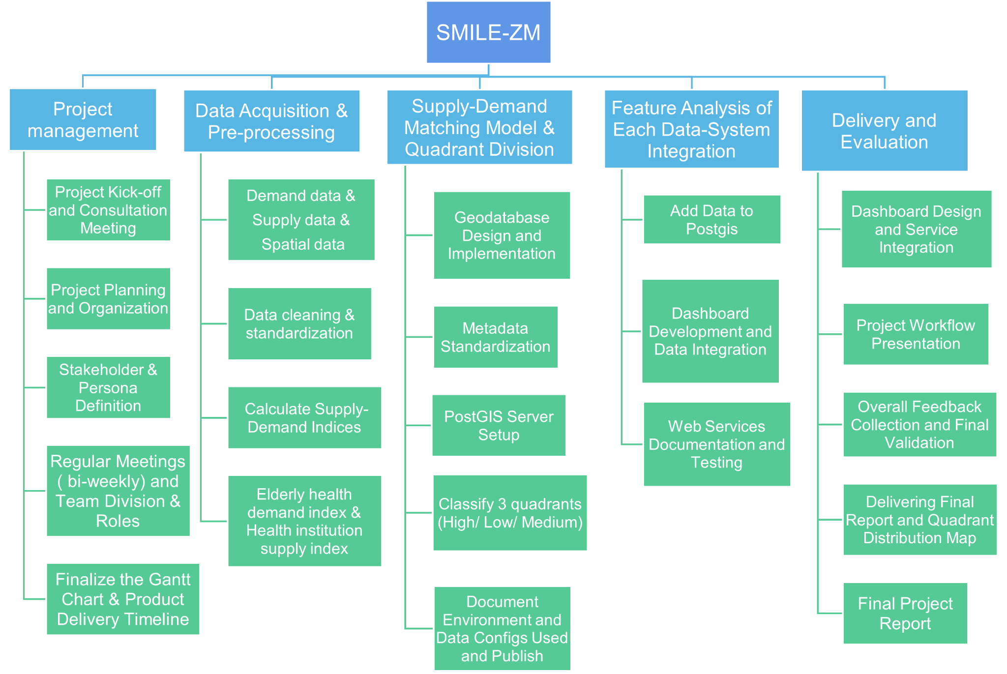 SMILE-ZA project workflow showing work packages: Project Management, Data Acquisition & Pre-processing, Supply-Demand Matching Model, Feature Analysis, and Delivery