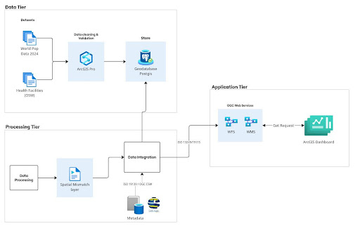 SMILE-ZA System Architecture diagram showing the four-layer SDI architecture with data storage, analytical processing, service publication, and user interface layers